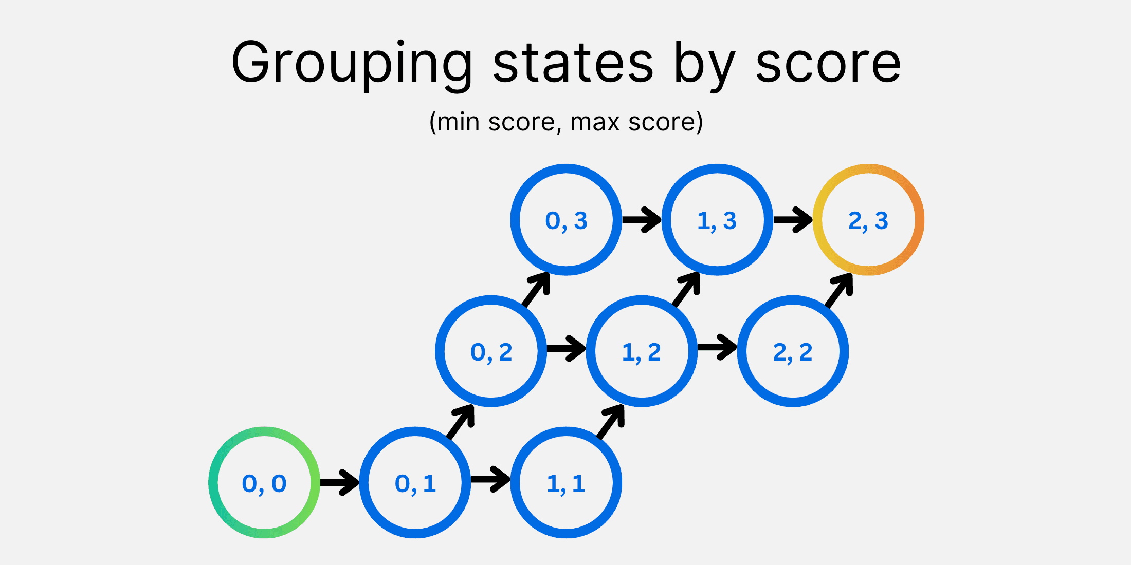 Grouping states of the Royal Game of Ur played with 3 pieces by the number of scored pieces.