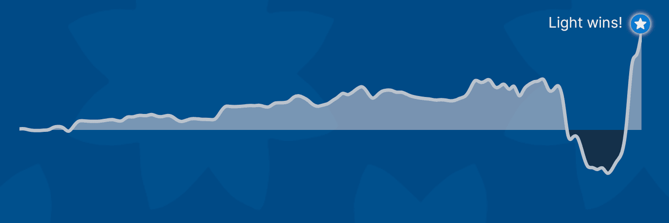 A graph of the light player's winning chance throughout a game of the Royal Game of Ur.